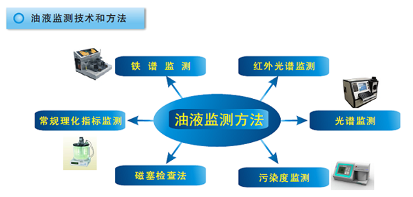 油液監(jiān)測(cè)技術(shù)常用方法和手段