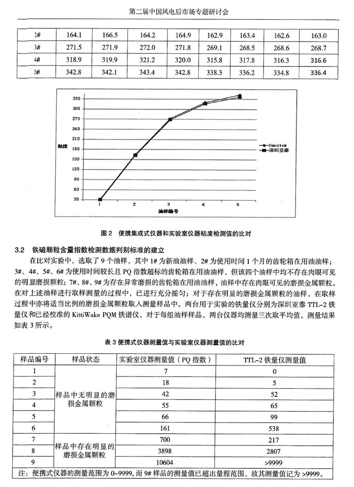 便攜集成式儀器和實驗室儀器粘度檢測值比對，在比對實驗中選取了9個油樣，分別對每組油樣樣品進行鐵譜、鐵量分析，測量三次取平均值。