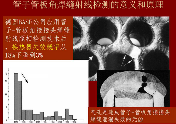 管子管板角焊縫射線(xiàn)檢測(cè)意義：例如德國(guó)BASF公司應(yīng)用該射線(xiàn)照相檢測(cè)技術(shù)后，換熱器失效概率從18%下降到3%