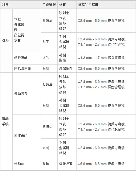 汽車各部件檢測(cè)對(duì)象及對(duì)應(yīng)推薦使用內(nèi)窺鏡