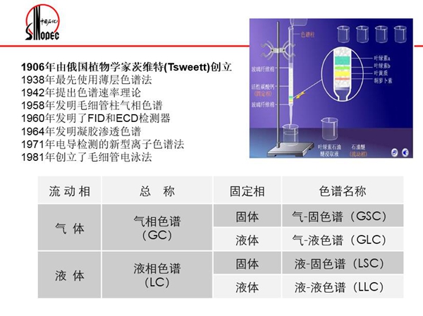 色譜分離法包括：氣相色譜法、液相色譜法、超臨界流體色譜法；電泳分離法包括：毛細管電泳法、毛細管電動色譜法