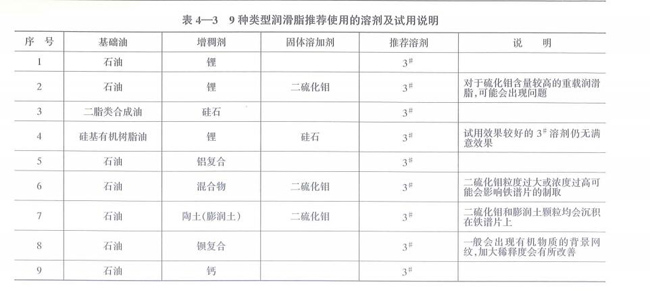 9種類型潤滑脂推薦使用的溶劑及試用說明，包括基礎油、石油、二脂類合成油、硅基有機樹脂油及其增稠劑、固體溶加劑、推薦溶劑等。