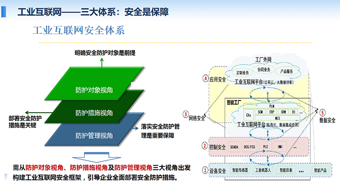 工業(yè)互聯(lián)網(wǎng)安全體系需從防護對象、防護措施視角及防護管理視角三大視角出發(fā)構(gòu)建工業(yè)互聯(lián)網(wǎng)安全框架
