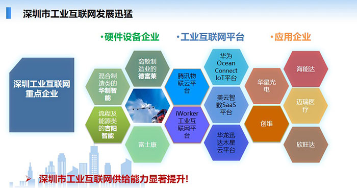 深圳市工業(yè)互聯(lián)網(wǎng)發(fā)展迅猛：硬件設(shè)備企業(yè)、工業(yè)互聯(lián)網(wǎng)平臺、大量應(yīng)用于企業(yè)，如華為、華星光電、海能達(dá)等