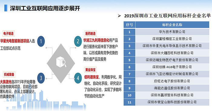 深圳工業(yè)互聯(lián)網(wǎng)應(yīng)用逐步展開，在工業(yè)互聯(lián)網(wǎng)應(yīng)用方面涌現(xiàn)多家如華為、深圳富桂精密、深圳華星光電、深圳邁瑞生物醫(yī)療等一大批工業(yè)互聯(lián)網(wǎng)應(yīng)用標(biāo)桿企業(yè)