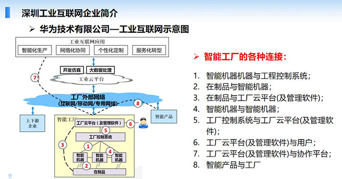 深圳工業(yè)互聯(lián)網(wǎng)企業(yè)簡介-華為技術(shù)有限公司—工業(yè)互聯(lián)網(wǎng)應(yīng)用示意，智能機(jī)器與工程控制系統(tǒng)；在制品與智能機(jī)器；在制品與工廠云平臺(及管理軟件)； 工廠控制系統(tǒng)與工廠云平臺(及管理軟件)等