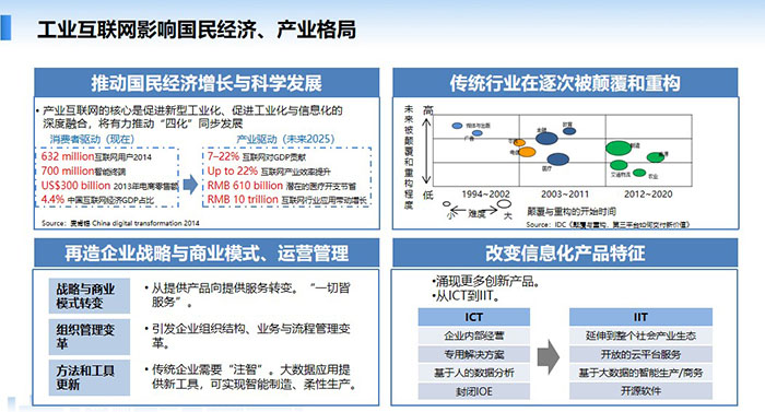 工業(yè)互聯(lián)網(wǎng)影響國民經(jīng)濟、產(chǎn)業(yè)格局，推動國民經(jīng)濟增長與科學(xué)發(fā)展，傳統(tǒng)行業(yè)在逐次被顛覆和重構(gòu)，再造企業(yè)戰(zhàn)略與商業(yè)模式、運營管理， 改變信息化產(chǎn)品特征。