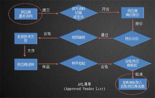 亞泰光電供應(yīng)商選擇流程經(jīng)過資料審查、現(xiàn)場考察、提價議價等十個環(huán)節(jié)